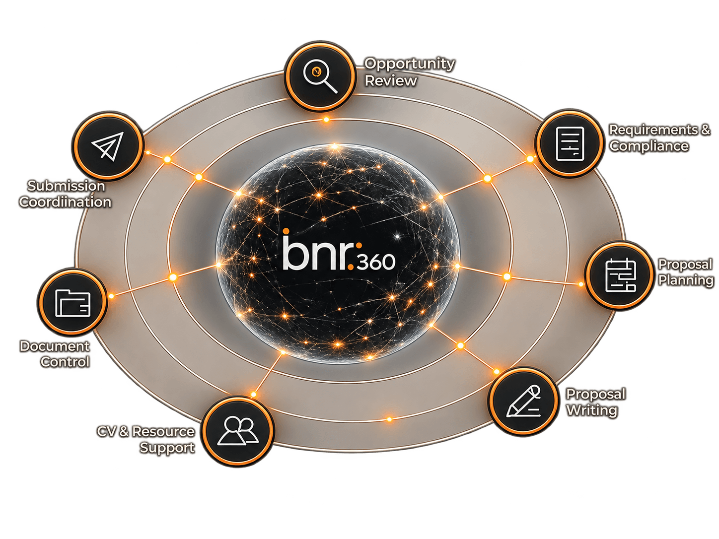 BPO delivery around opportunity review, compliance, planning, writing, CV support, document control and submission