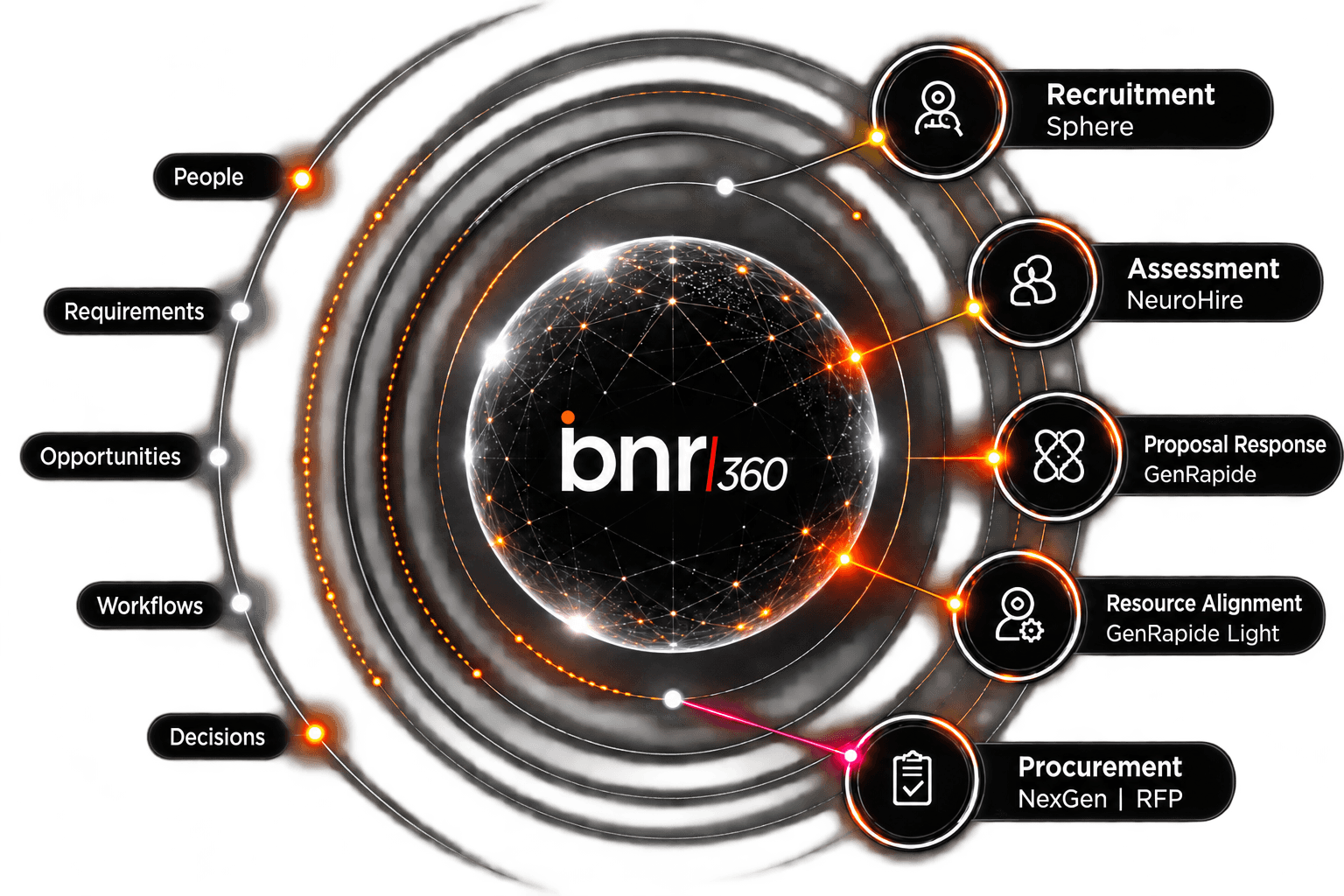 BnR360 connected platforms around people, requirements, opportunities, workflows and decisions