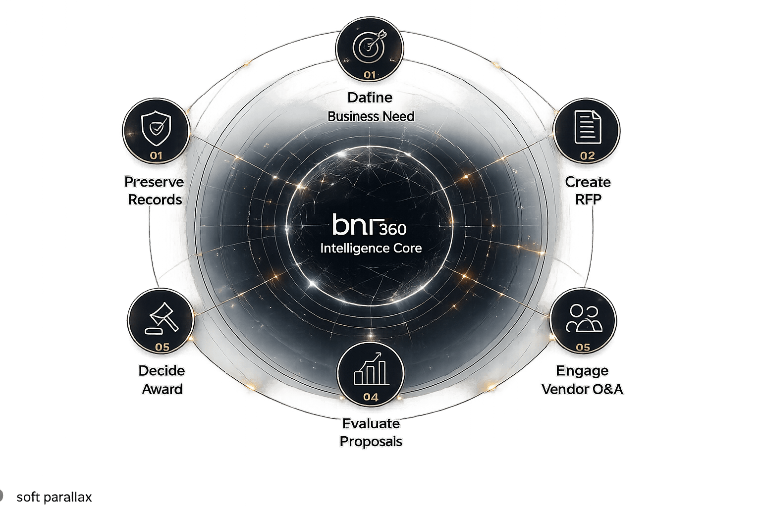 Procurement lifecycle around defining the need, creating RFPs, vendor Q&A, evaluation, award and records