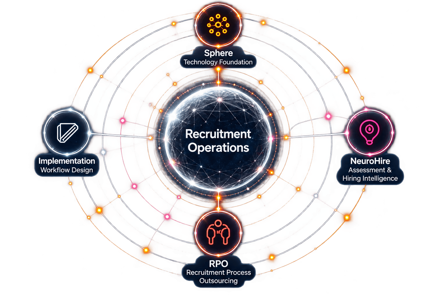 Recruitment operations connecting Sphere, NeuroHire, RPO and implementation