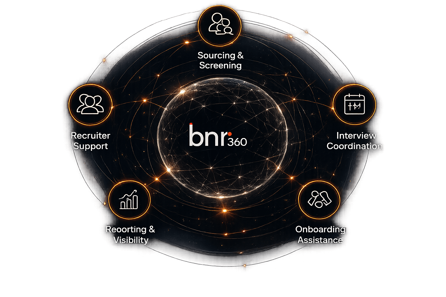 RPO delivery around sourcing, interview coordination, onboarding, reporting and recruiter support