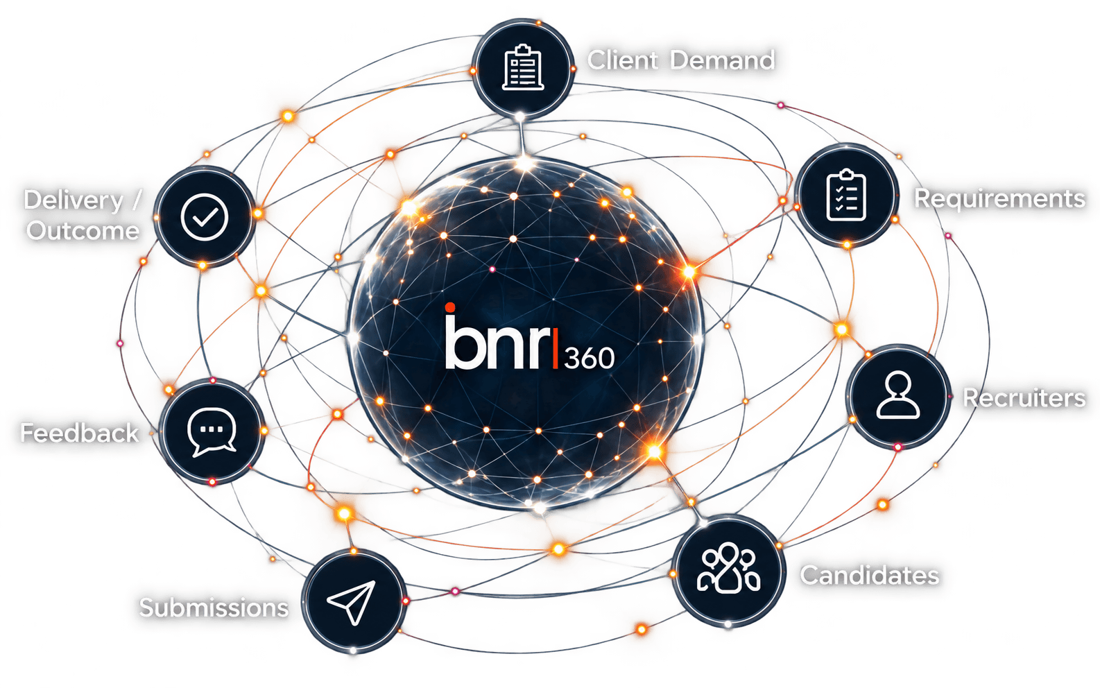 Staffing operating model around client demand, requirements, recruiters, candidates, submissions, feedback and outcomes
