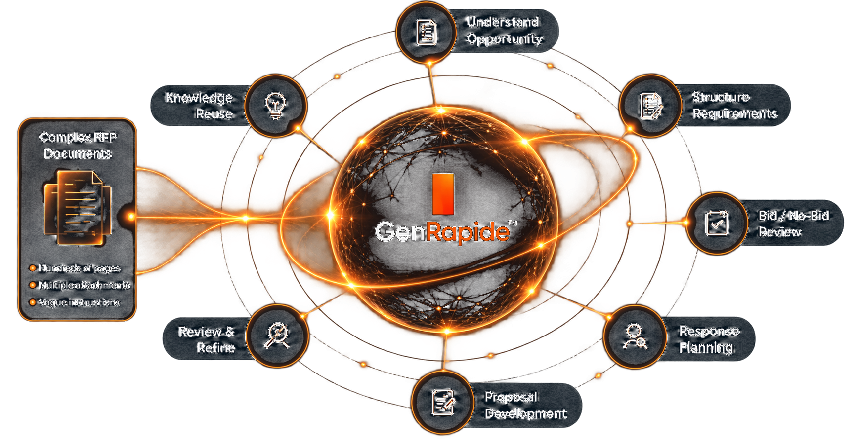 GenRapide turning complex RFP documents into a structured response workflow
