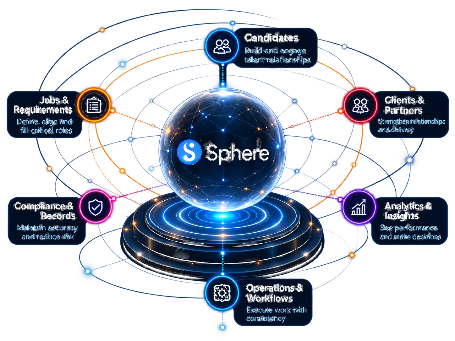 Sphere connecting candidates, jobs, clients, operations, compliance, and analytics